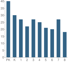 Number of Students Per Grade For St Francis Xavier School