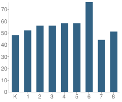 Number of Students Per Grade For St Jude the Apostle Catholic School