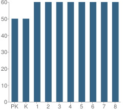 Number of Students Per Grade For St Martins Episcopal School