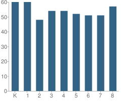 Number of Students Per Grade For St Mary on the Hill School