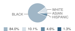 St Peter Claver School Student Race Distribution