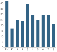 Number of Students Per Grade For St Peter Claver School