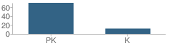 Number of Students Per Grade For St Thomas Episcopal School