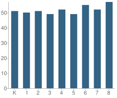 Number of Students Per Grade For St Thomas More School