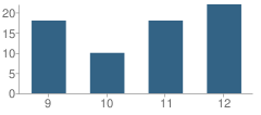 Number of Students Per Grade For Temima High School