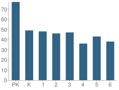 Number of Students Per Grade For The Children's School