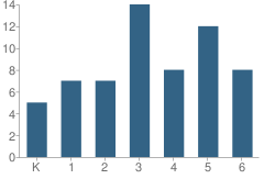 Number of Students Per Grade For The Whitefield School