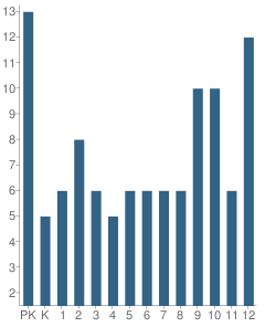 Number of Students Per Grade For Twiggs Academy