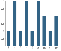 Number of Students Per Grade For Welcome Christian School