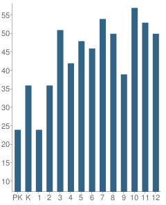 Number of Students Per Grade For Westfield Schools, the