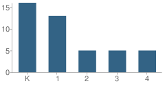 Number of Students Per Grade For Westminster Christian School