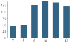 Number of Students Per Grade For Damien Memorial School