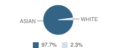 High School of the Pacific Student Race Distribution