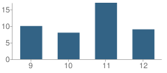 Number of Students Per Grade For High School of the Pacific