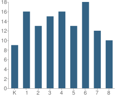 Number of Students Per Grade For Carden Academy of Maui