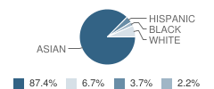 St Philomena Early Learning Center School Student Race Distribution