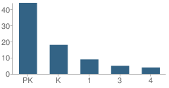 Number of Students Per Grade For E Makaala School