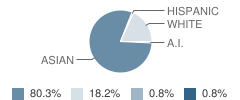 Lutheran High School of Hawaii Student Race Distribution