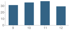 Number of Students Per Grade For Lutheran High School of Hawaii