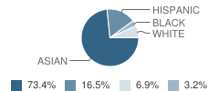 Our Lady of Good Counsel School Student Race Distribution