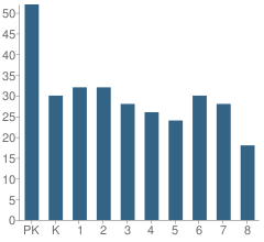 Number of Students Per Grade For Our Lady of Good Counsel School