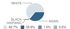 Seabury Hall School Student Race Distribution