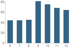 Number of Students Per Grade For Seabury Hall School