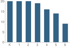 Number of Students Per Grade For Soto Academy