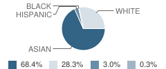 St Anns School Student Race Distribution