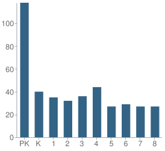 Number of Students Per Grade For St Anns School