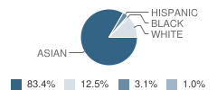 St Francis School Student Race Distribution