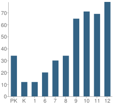 Number of Students Per Grade For St Francis School