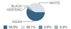 St Mark Lutheran School Student Race Distribution