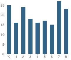 Number of Students Per Grade For St Mark Lutheran School