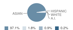 St Theresa School Student Race Distribution