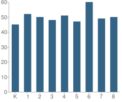 Number of Students Per Grade For St Theresa School