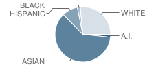 Star of the Sea Early Learning Center School Student Race Distribution