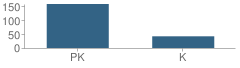 Number of Students Per Grade For Star of the Sea Early Learning Center School