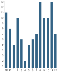 Number of Students Per Grade For Heartland Christian School