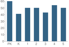 Number of Students Per Grade For Resurrection School