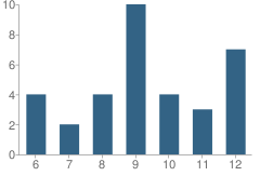 Number of Students Per Grade For Valley Lutheran High School