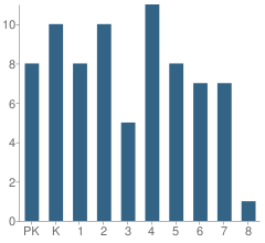 Number of Students Per Grade For Assumption School