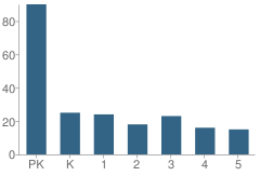 Number of Students Per Grade For Bishop Hayes Catholic School