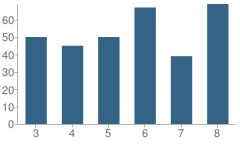 Number of Students Per Grade For Blessed Sacrament School