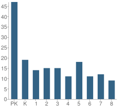 Number of Students Per Grade For Central Lutheran School