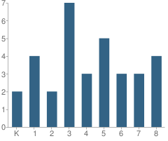 Number of Students Per Grade For Doon Christian School