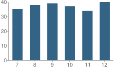 Number of Students Per Grade For Holy Trinity High School