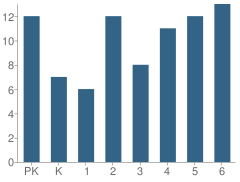 Number of Students Per Grade For Hennessy Catholic School