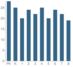 Number of Students Per Grade For Holy Family School