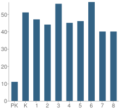 Number of Students Per Grade For Holy Trinity School